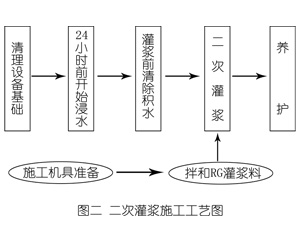 黄龙灌浆料施工工艺—文字完整版